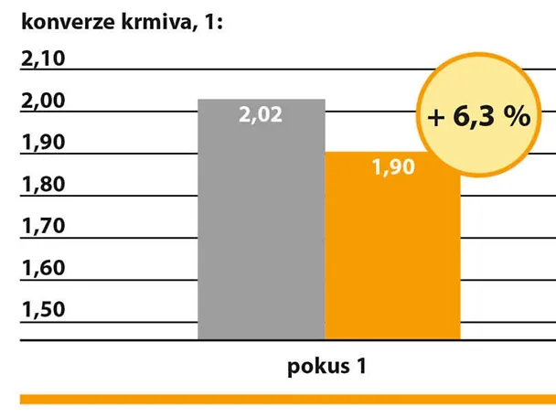 Krmení drůbeže s CERAVITAL Krmení drůbeže s CERAVITAL