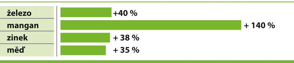 AMINOTRACE zlepšuje stravitelnost AMINOTRACE zlepšuje stravitelnost