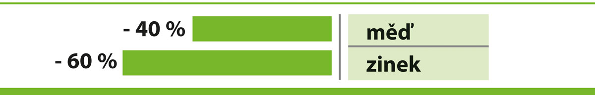 Snížení mědi a zinku Snížení mědi a zinku